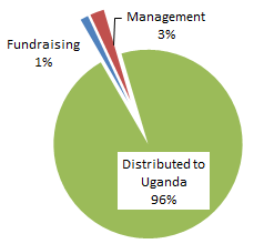 Expense Distribution